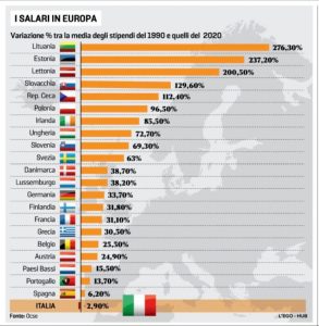 salari in europa