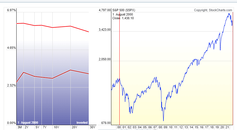 Il rally degli ultimi due mesi è stato guidato da Tech e small cap, al palo l'obbligazionario, Anomalia poco spiegabile.